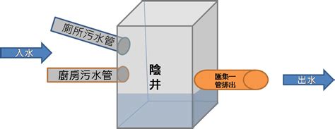 陰井原理|水利局河川計畫科